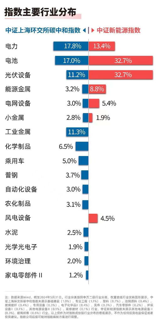 加快先進綠色技術(shù)推廣應(yīng)用，把握碳中和與新能源板塊的布局機遇